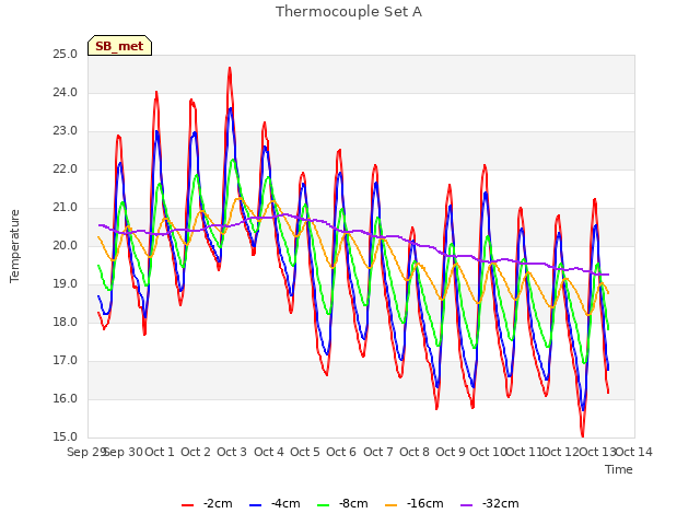 plot of Thermocouple Set A