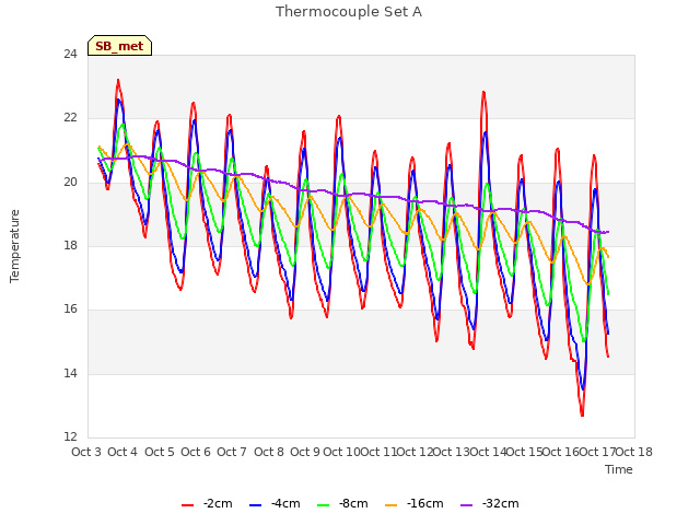 plot of Thermocouple Set A