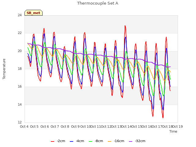 plot of Thermocouple Set A