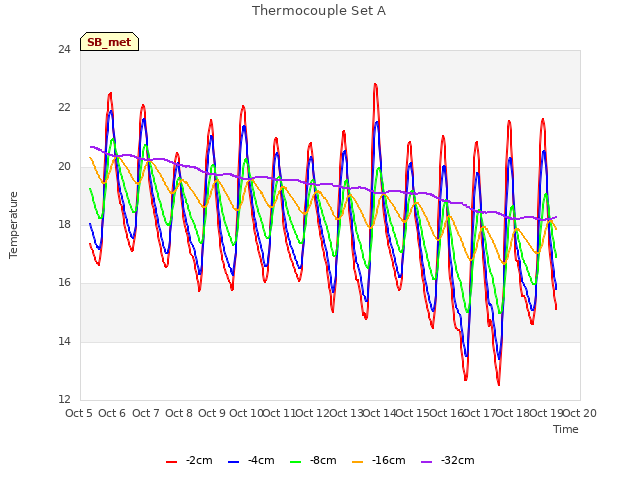 plot of Thermocouple Set A