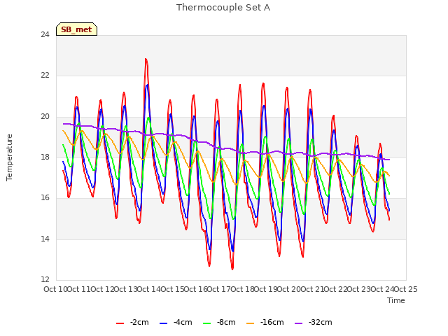 plot of Thermocouple Set A