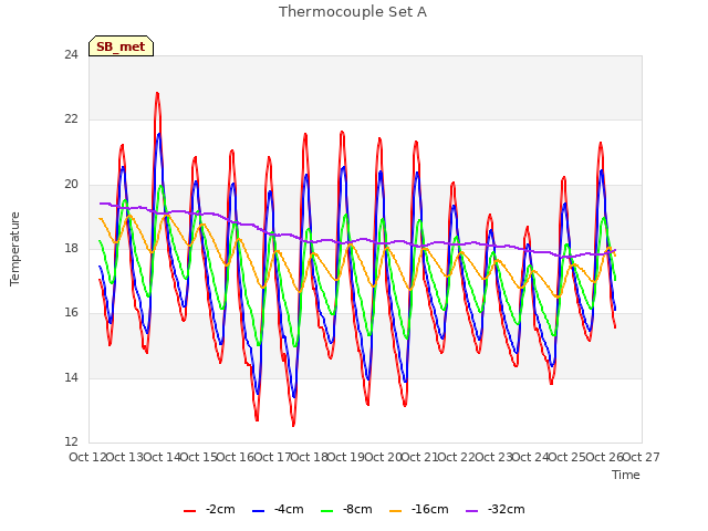 plot of Thermocouple Set A