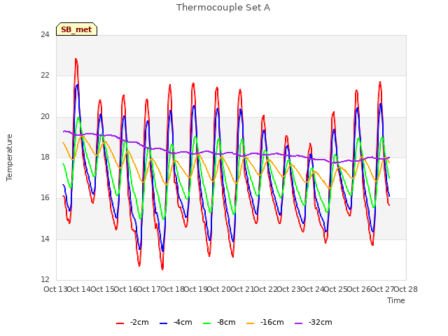 plot of Thermocouple Set A