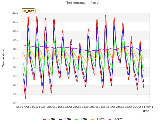 plot of Thermocouple Set A