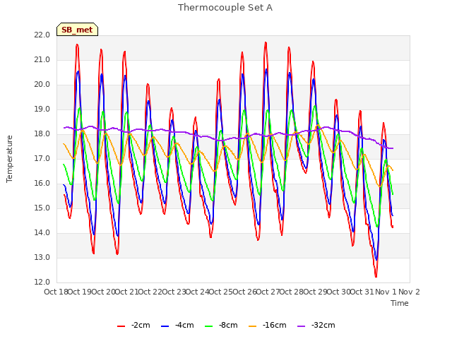 plot of Thermocouple Set A