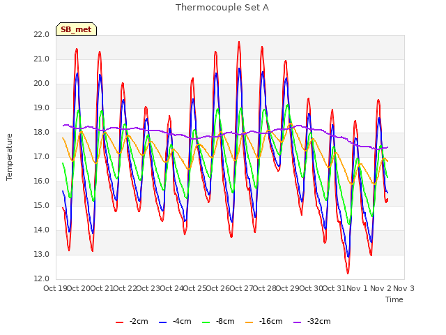 plot of Thermocouple Set A