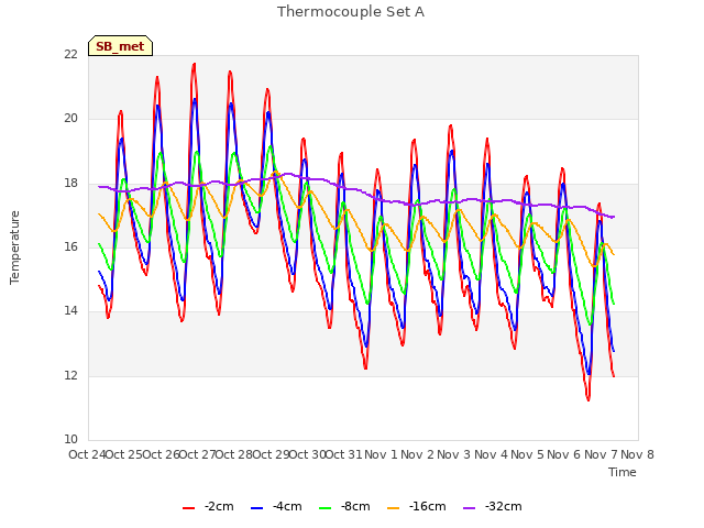 plot of Thermocouple Set A