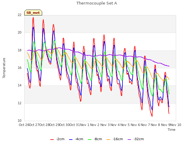 plot of Thermocouple Set A