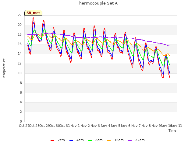 plot of Thermocouple Set A