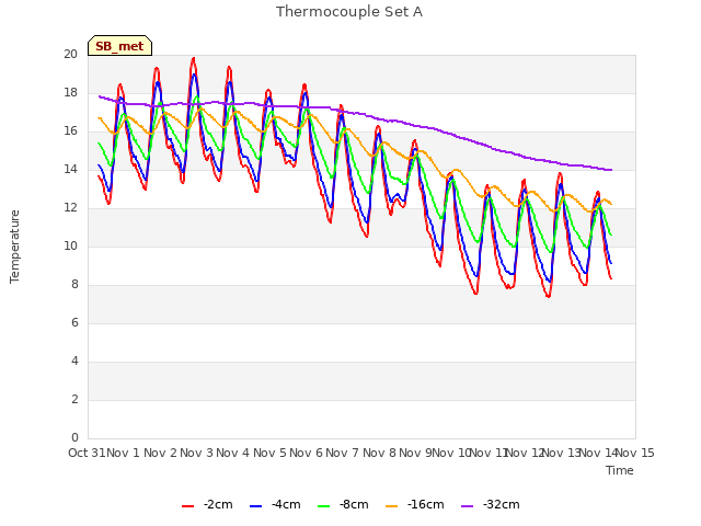 plot of Thermocouple Set A