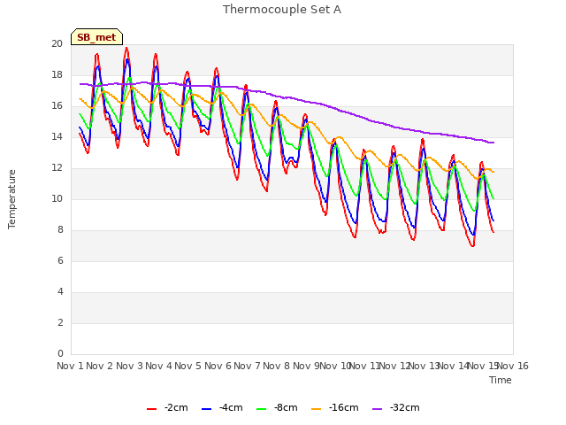 plot of Thermocouple Set A