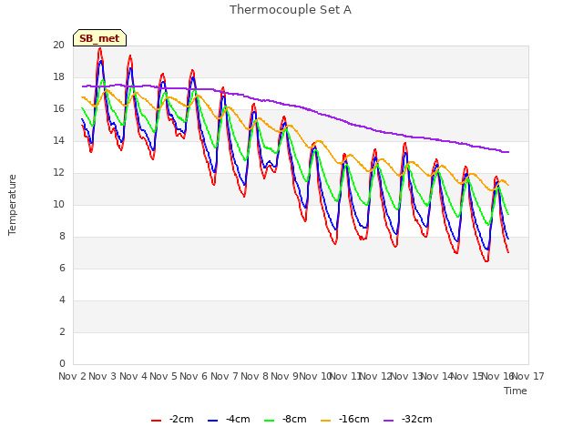 plot of Thermocouple Set A