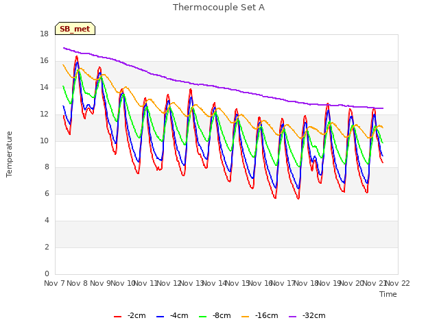 plot of Thermocouple Set A