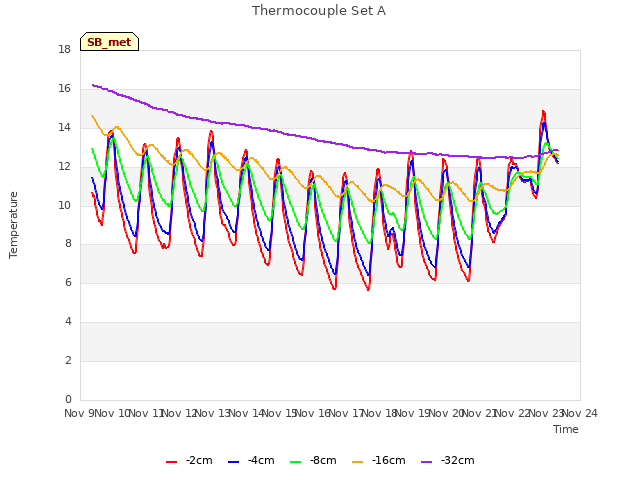 plot of Thermocouple Set A