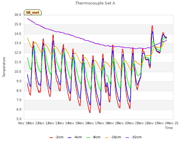 plot of Thermocouple Set A