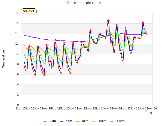 plot of Thermocouple Set A