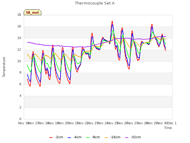 plot of Thermocouple Set A