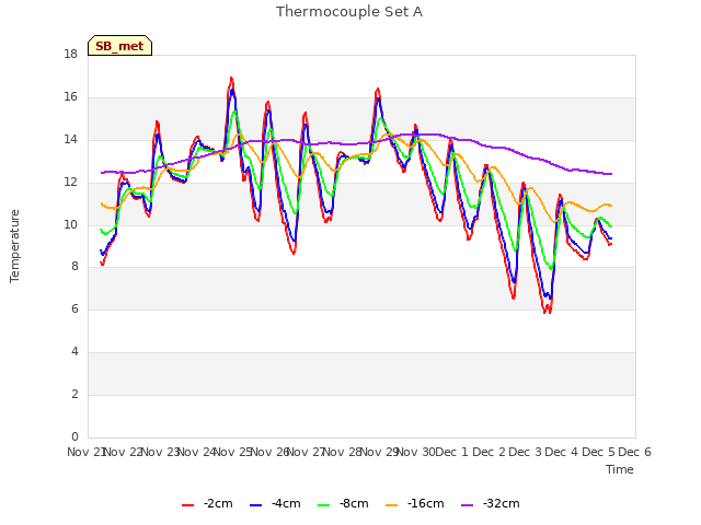 plot of Thermocouple Set A