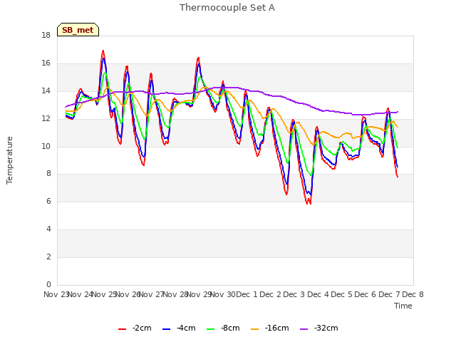 plot of Thermocouple Set A