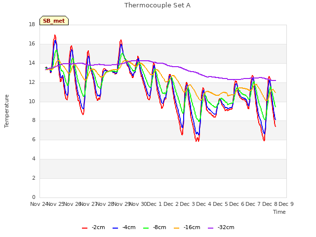 plot of Thermocouple Set A