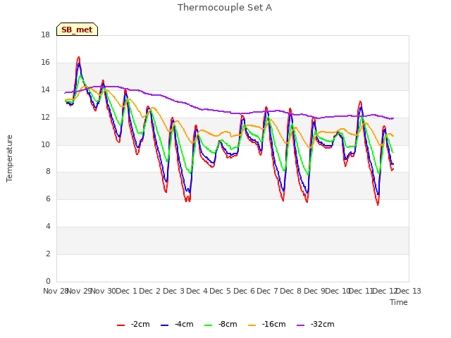 plot of Thermocouple Set A