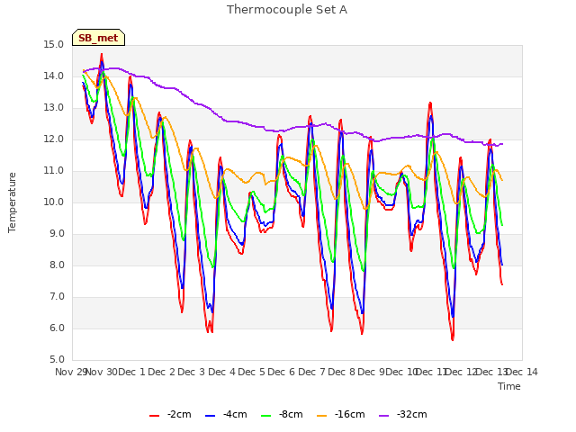 plot of Thermocouple Set A