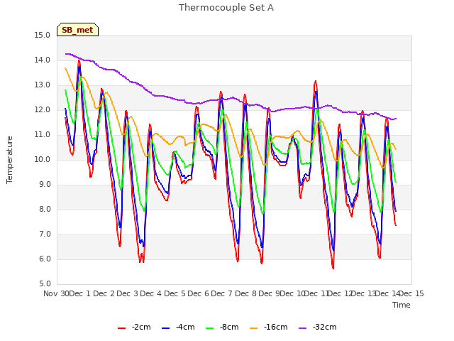 plot of Thermocouple Set A
