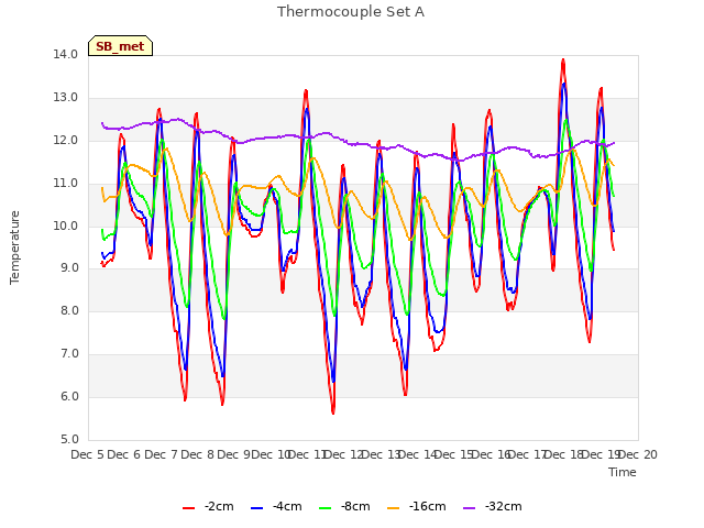 plot of Thermocouple Set A