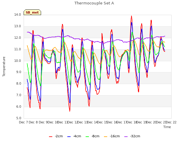 plot of Thermocouple Set A