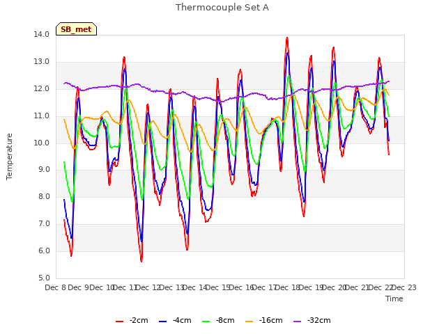 plot of Thermocouple Set A