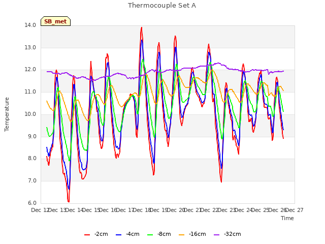 plot of Thermocouple Set A