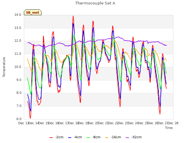 plot of Thermocouple Set A