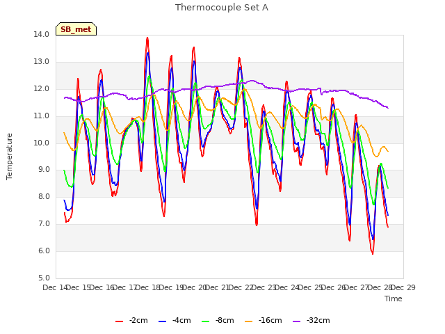 plot of Thermocouple Set A