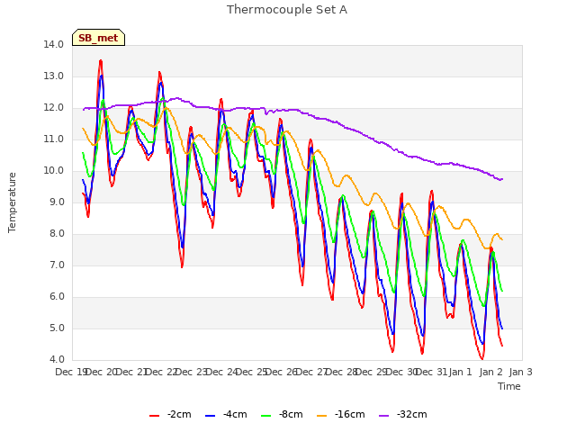 plot of Thermocouple Set A