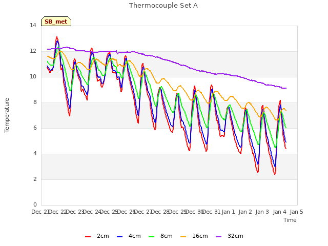 plot of Thermocouple Set A