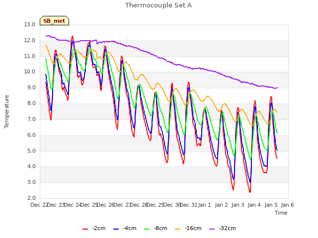 plot of Thermocouple Set A