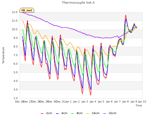 plot of Thermocouple Set A