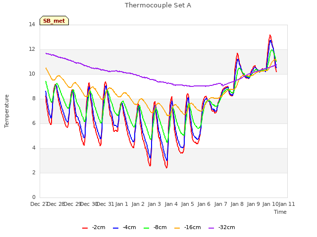 plot of Thermocouple Set A