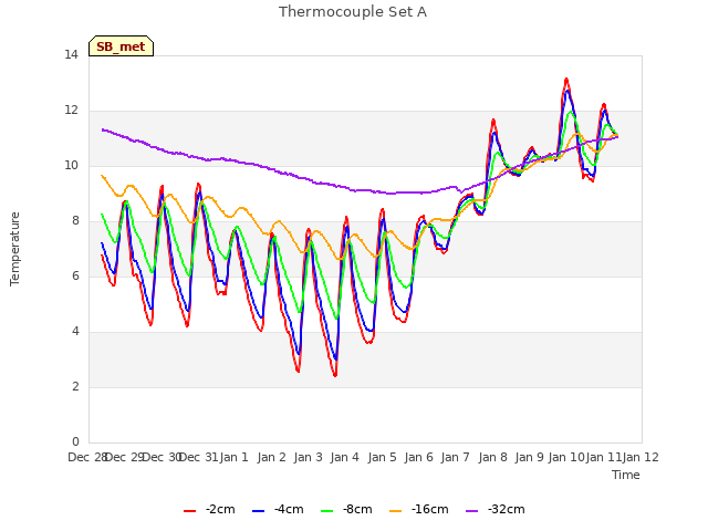 plot of Thermocouple Set A