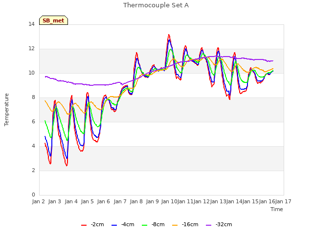 plot of Thermocouple Set A