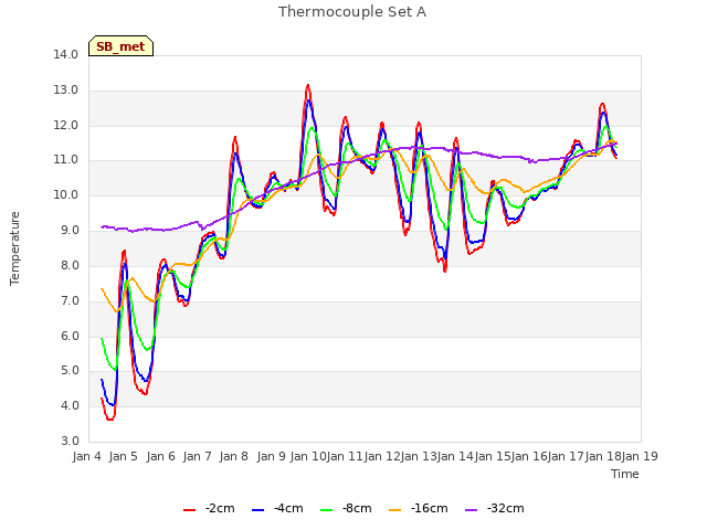 plot of Thermocouple Set A