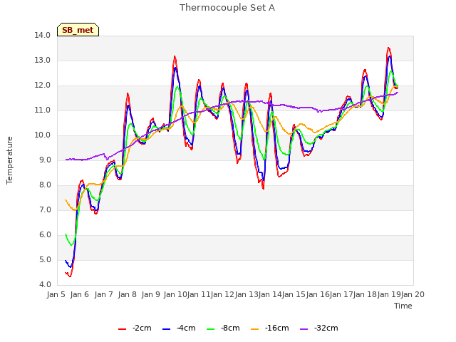 plot of Thermocouple Set A