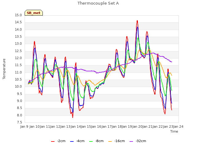 plot of Thermocouple Set A