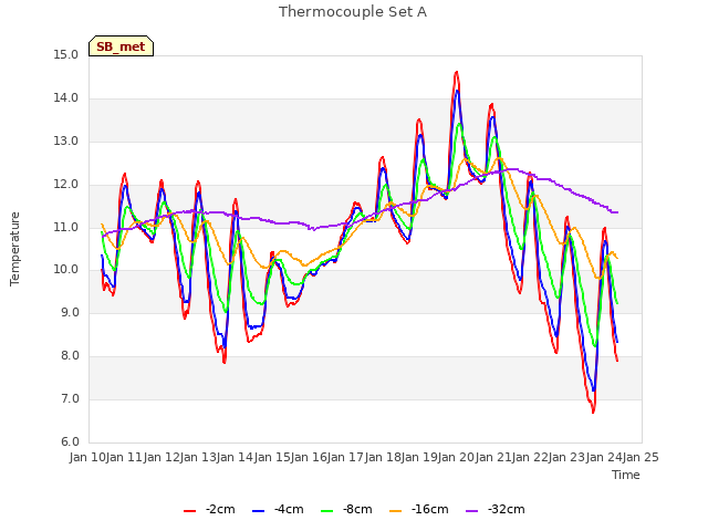 plot of Thermocouple Set A