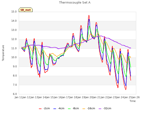 plot of Thermocouple Set A