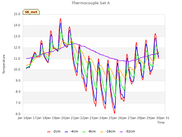 plot of Thermocouple Set A