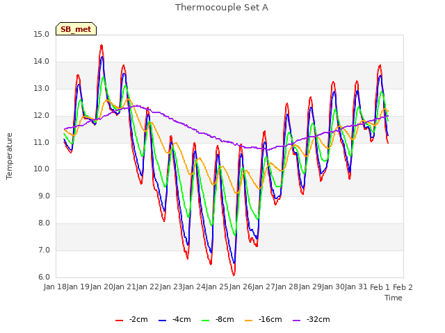 plot of Thermocouple Set A