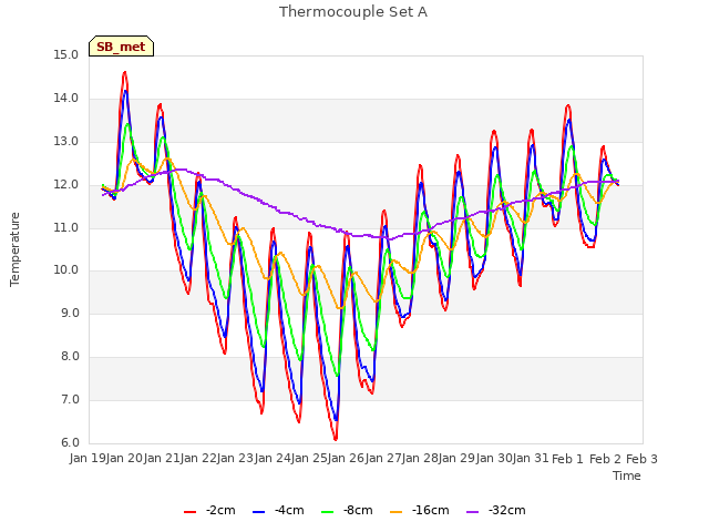 plot of Thermocouple Set A