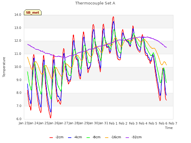 plot of Thermocouple Set A