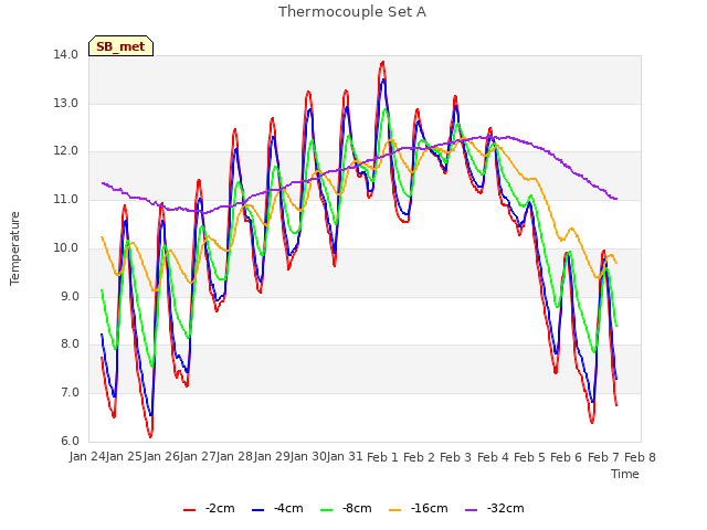 plot of Thermocouple Set A